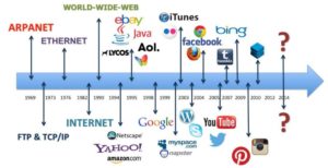 80 dates qui ont marqué l'histoire du Web